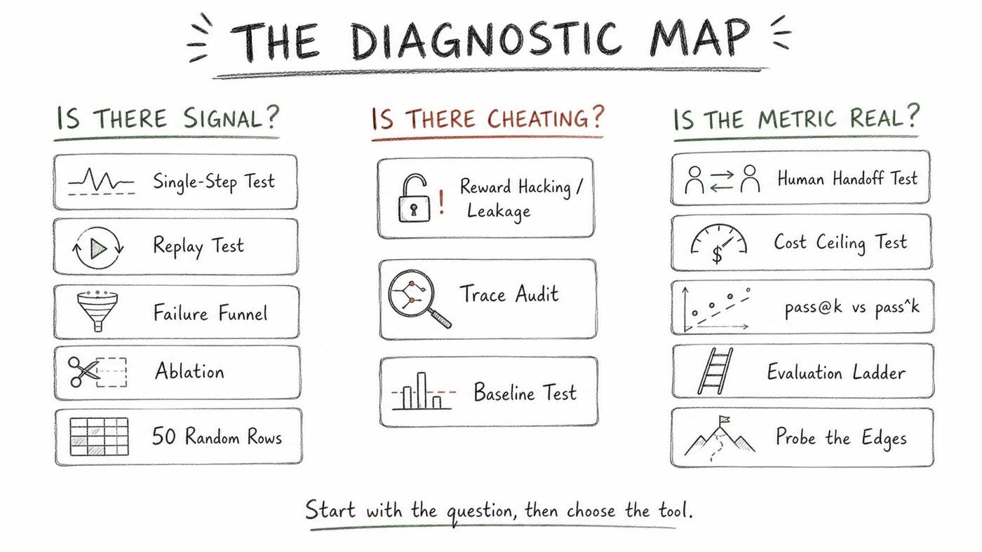 The diagnostic map: tools and tests grouped under three questions, is there signal, is there cheating, and is the metric real.