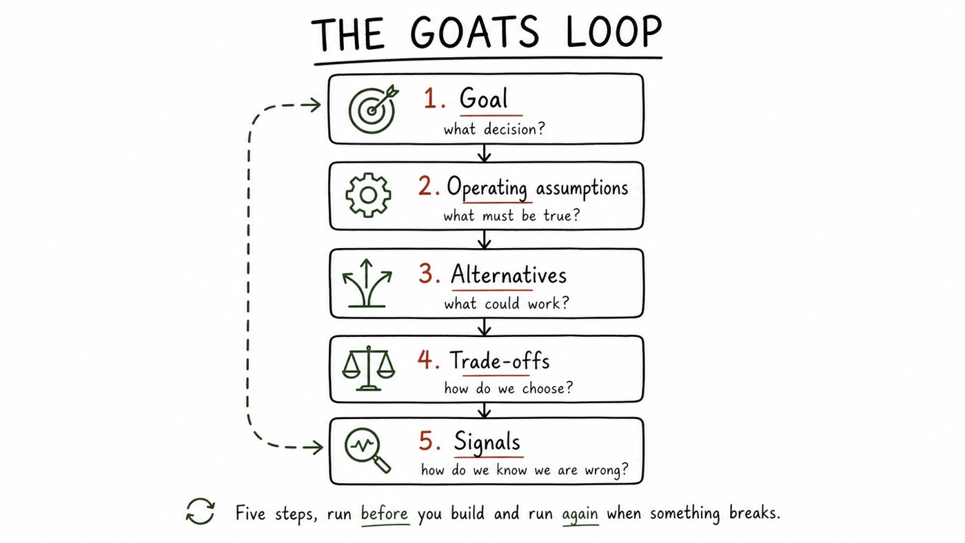 The GOATS Loop drawn as five stacked boxes: Goal, Operating assumptions, Alternatives, Trade-offs, Signals.